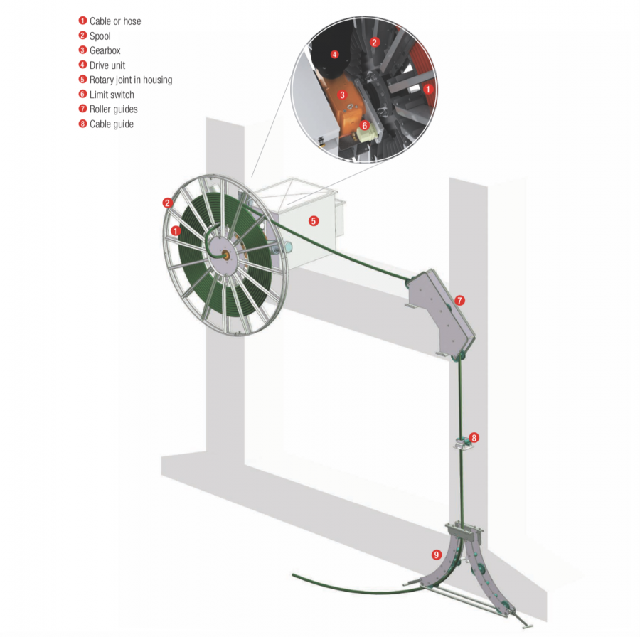 MOTORISED CABLE REELS FOR RTG, STS, MHC, ...