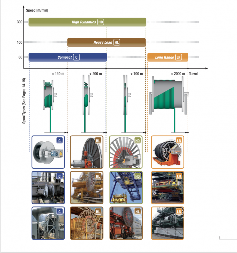 Motor Driven Reels for RTG, STS, MHC, ...