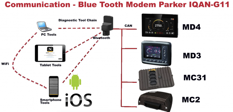 Electronic Control System IQAN