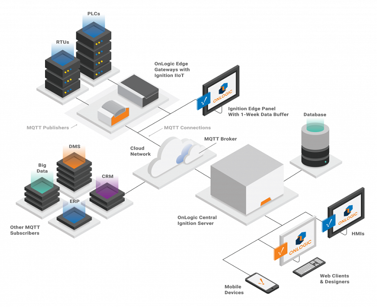 SCADA, PLC & IOT