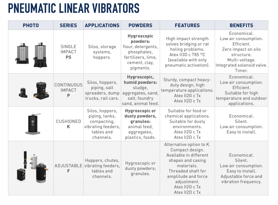 PNEUMATIC LINEAR VIBRATORS