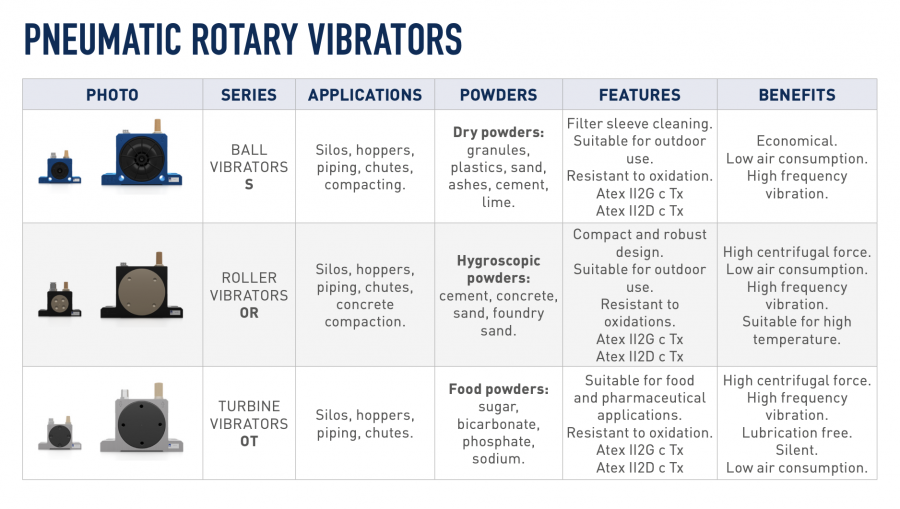 PNEUMATIC ROTARY VIBRATORS