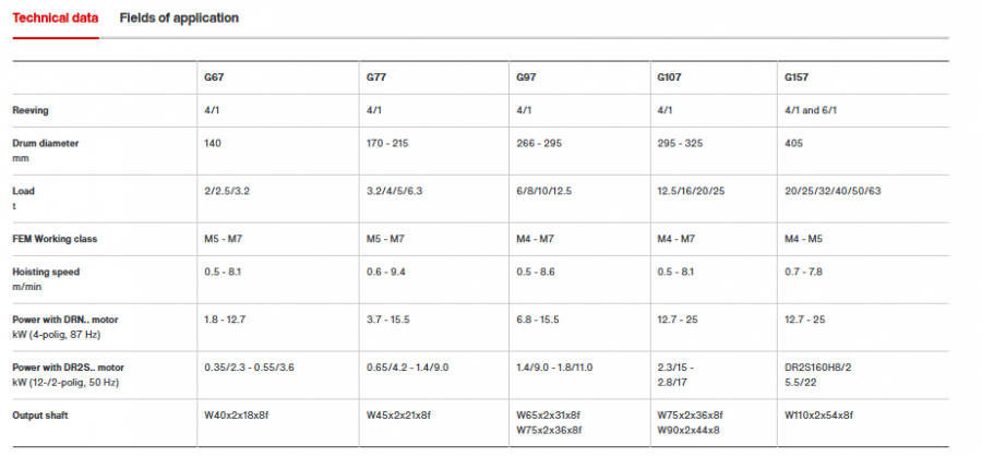 Gear units for hoists