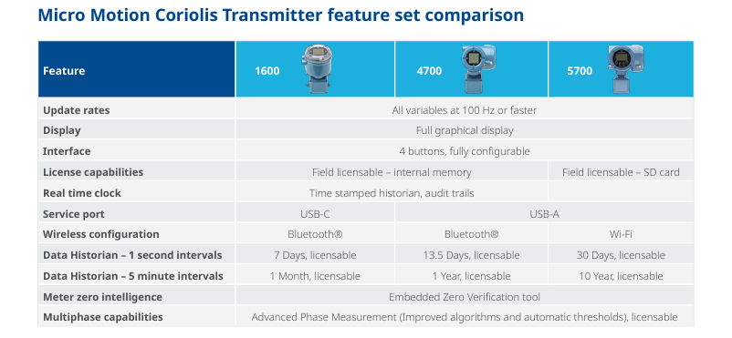 Motion™ Coriolis Transmitters​