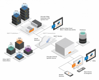 SCADA, PLC & IOT